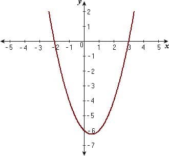 Quadratic Functions: Standard and Vertex Forms